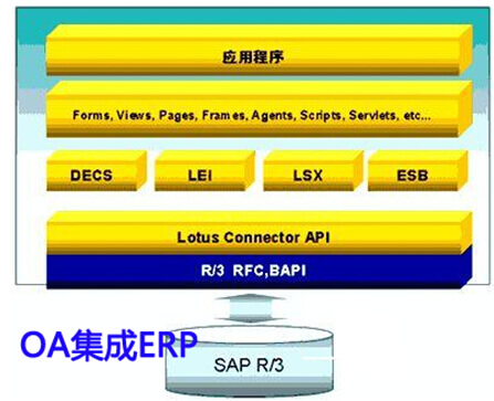 OA集成ERP