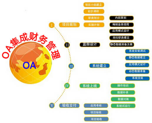 OA集成财务管理实现财务宏观掌控