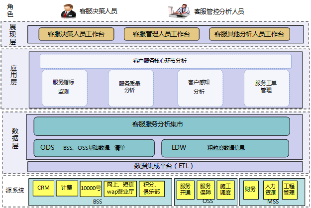 CRM 系统架构