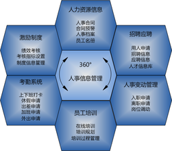 hr软件的六大模块