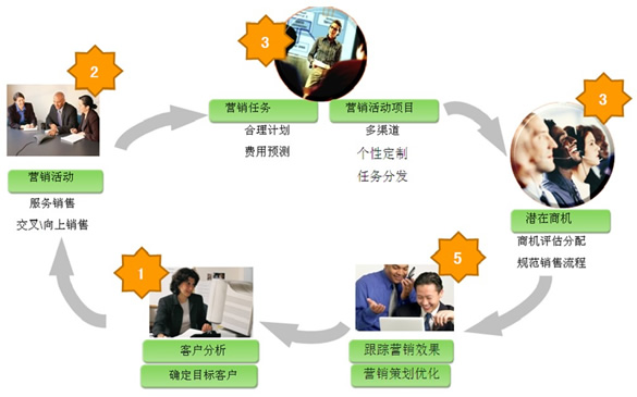 银行CRM系统