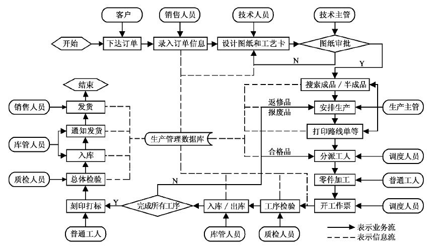 弹簧夹头企业生产管理系统总体结构