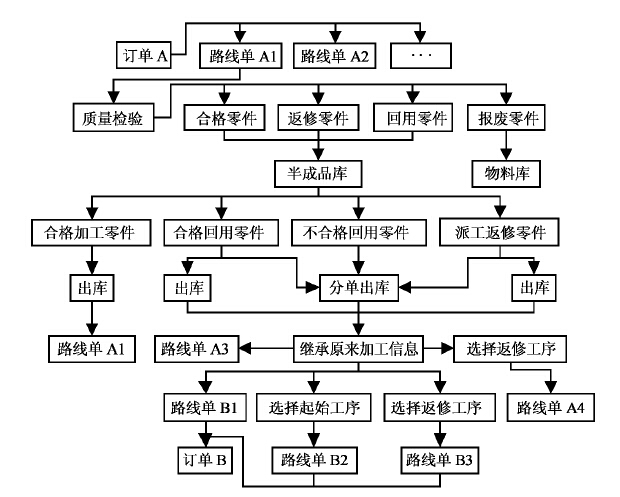 弹簧夹头生产管理系统的分单出库功能设计