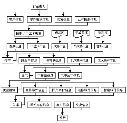 弹簧夹头生产管理系统中的定制生产功能