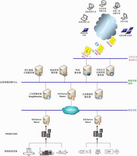 基于Web技术的设备管理系统的优势