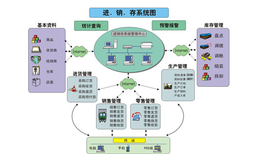 进销存