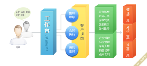 中小企业CRM应用