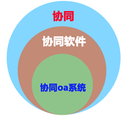 协同三个层次的关系