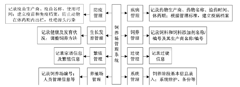 畜牧生产管理系统的饲养场管理