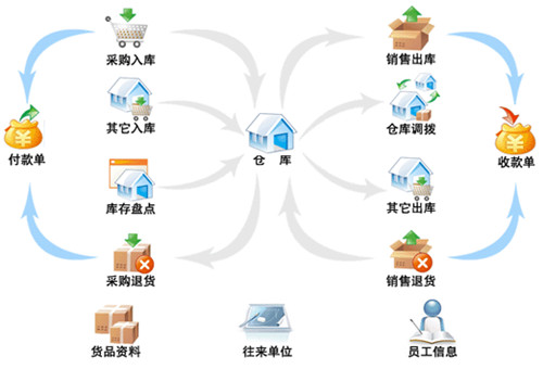 进销存