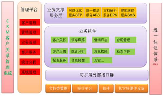 食品行业CRM系统