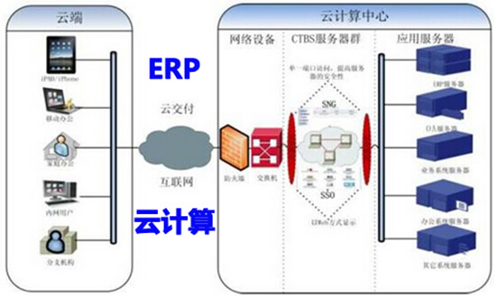 ERP和云计算