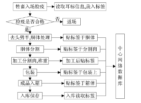 畜牧生产管理系统的加工及运销管理