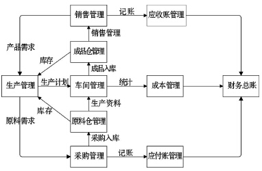 图1 小家电企业ERP生产管理系统业务流程图