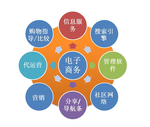 电子商务