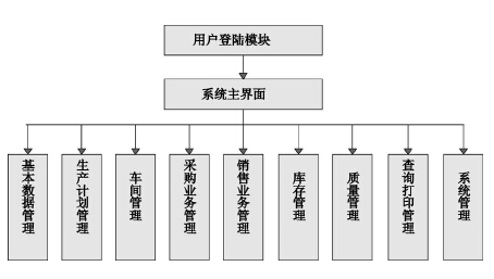 小家电生产管理系统总体设计
