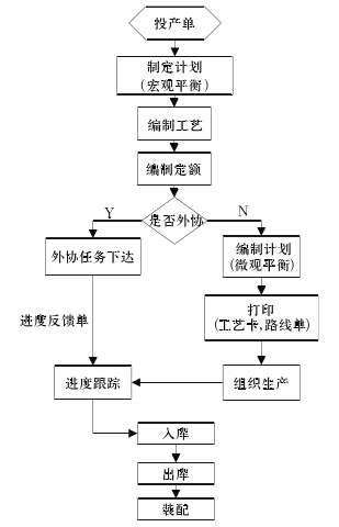 基本件工艺定制生产管理系统业务流程