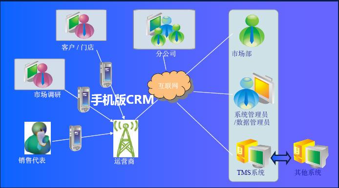 手机版CRM