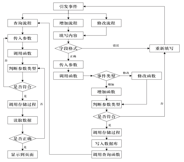 工艺定制生产管理系统的工艺定制模块数据流程图