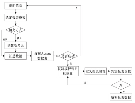 工艺定制生产管理系统的打印模块的报表实现过程