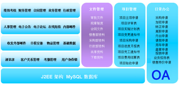 oa系统技术架构
