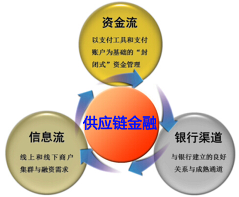 供应链金融
