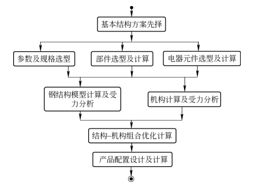 起重机设计生产管理系统的快速设计模块分析活动模型