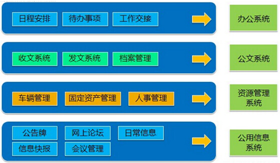 判断oa系统合适与否