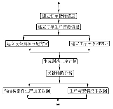 起重机设计生产管理系统的定制生产进度管理
