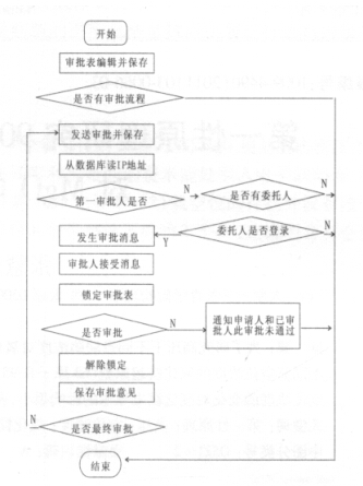 生产管理系统审批流程