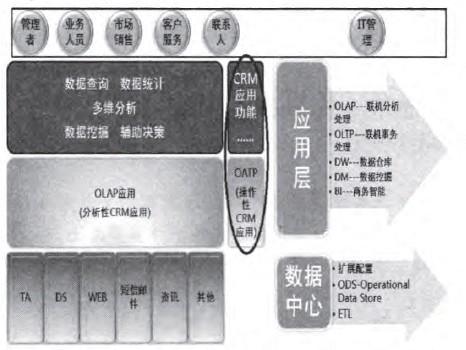 分析型CRM业务架构
