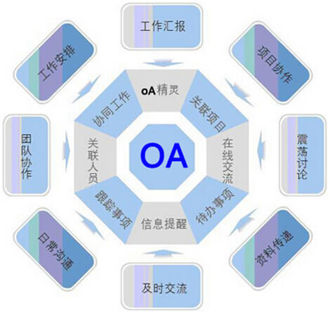 OA系统实施流程