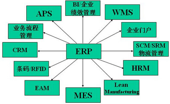 ERP系统的兼容