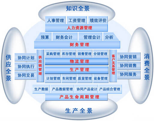 ERP系统