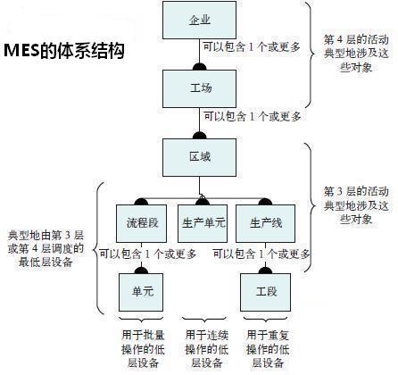 MES的标准化