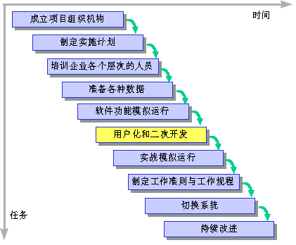 ERP二次开发