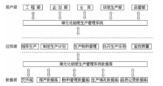 手机后段组装单元化生产管理系统构架