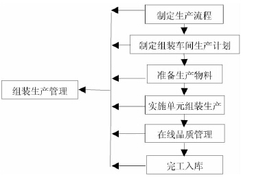 手机后段组装单元化生产管理系统的功能模块