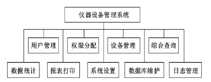 学校仪器设备管理系统总体功能模块
