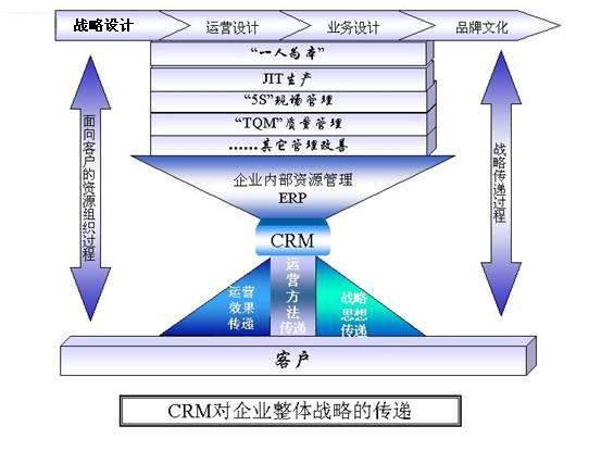 制造企业CRM战略定位
