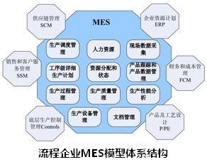 流程企业MES模型体系结构