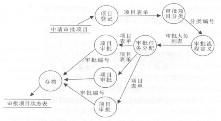 生产管理系统的审批数据流图