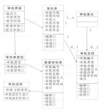 生产管理系统的审批设置类图