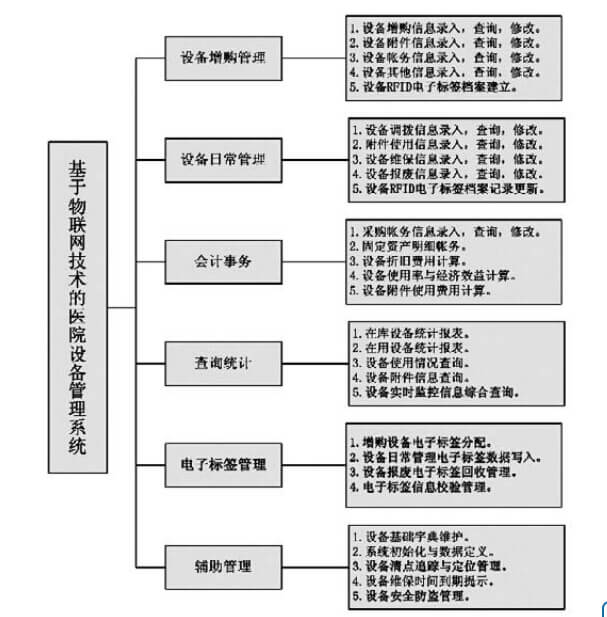 基于物联网技术的医院设备管理系统