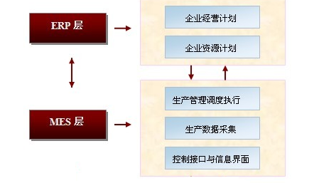 MES与ERP的分工比较