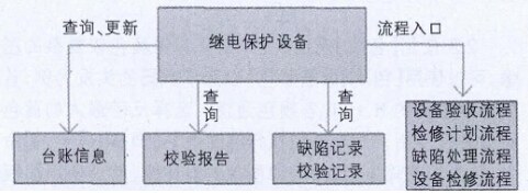 以继电保护设备为中心的生产管理系统框图