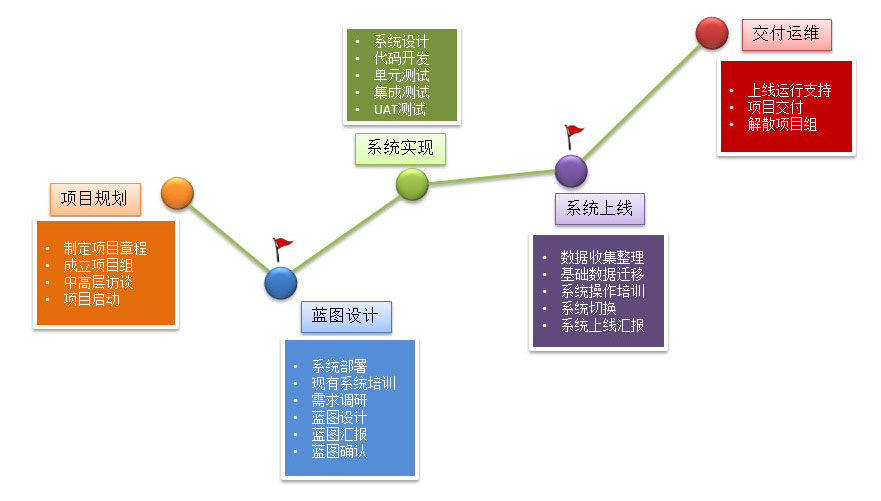 CRM系统实施步骤