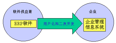 ERP系统用户化