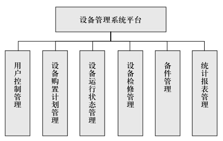 模块由于本设备管理系统为互联网应用,因此采用了 b/s三层体系架构