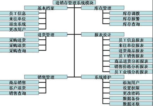进销存